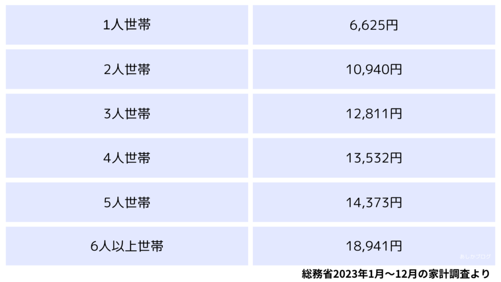 総務省　家計調査　世帯人数別　電気代