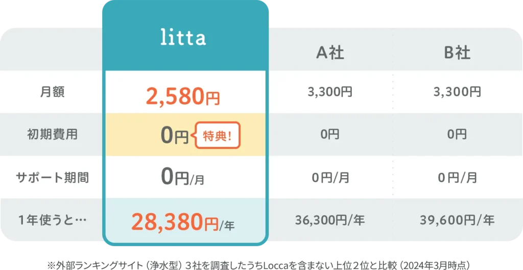 litta ウォーターサーバー 各社比較